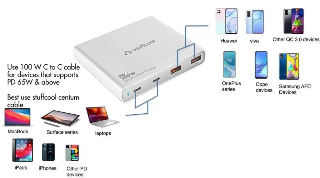 STUFFCOOL 100W Centurion 4 Port Charging Station with 2 USB C PD Ports, 2 QC3.0 USB A Ports Compatible with MacBook Pro 16", MacBook M1 Series, Ultrabooks, iPhones, Universal Fast Charger Camera Battery Charger (White) - Jaiman Toys